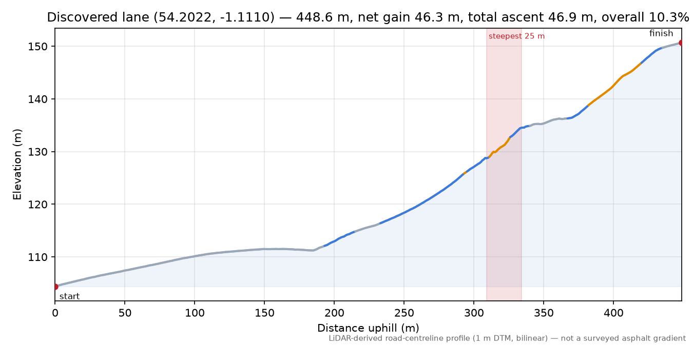 Discovered lane (54.2022, -1.1110) elevation profile