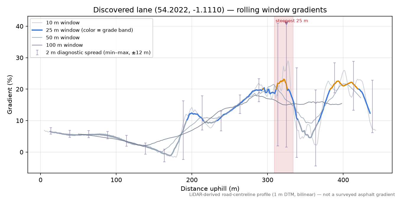 Discovered lane (54.2022, -1.1110) rolling gradient profile