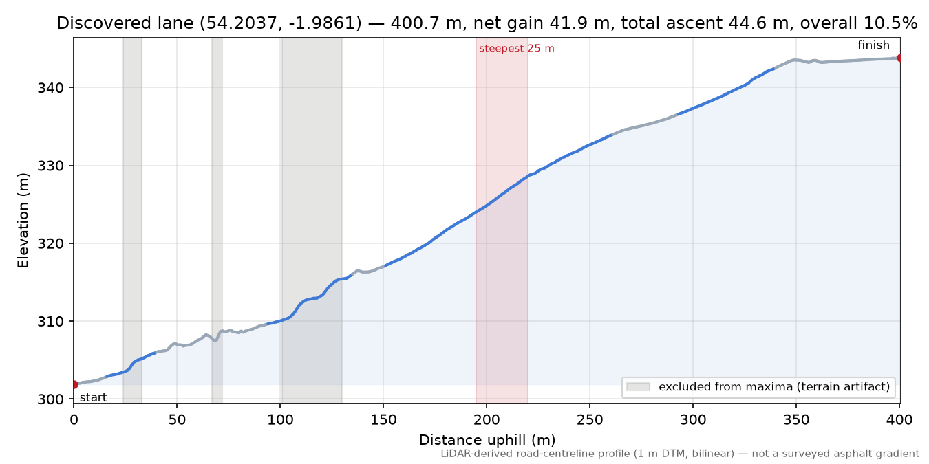 Discovered lane (54.2037, -1.9861) elevation profile