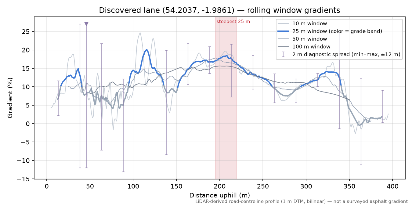 Discovered lane (54.2037, -1.9861) rolling gradient profile