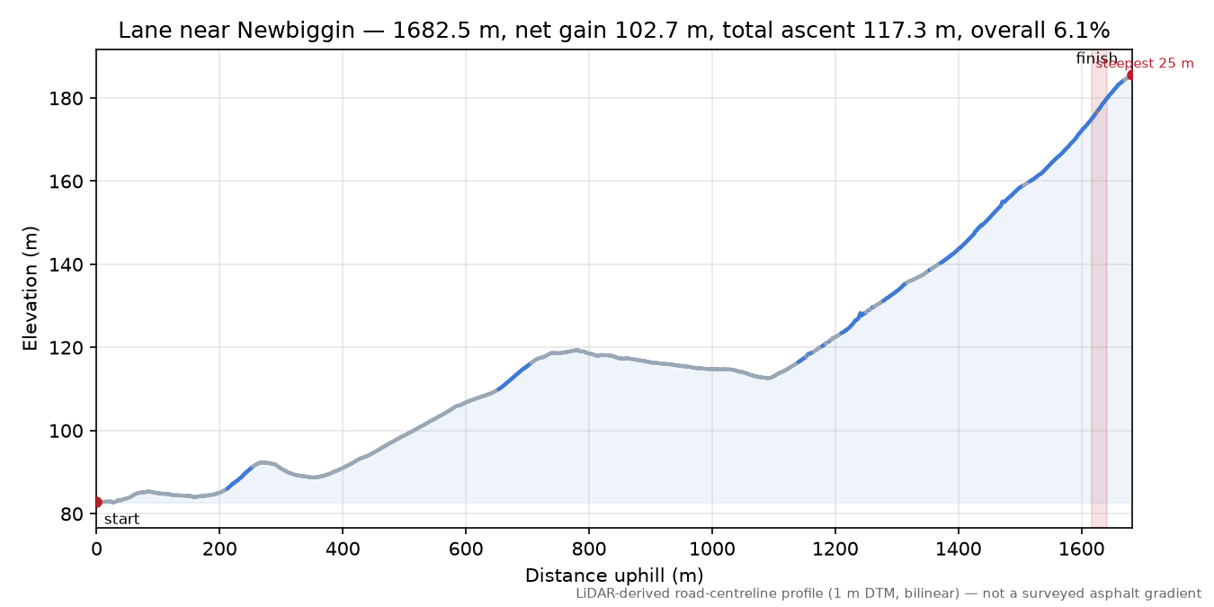 Lane near Newbiggin elevation profile