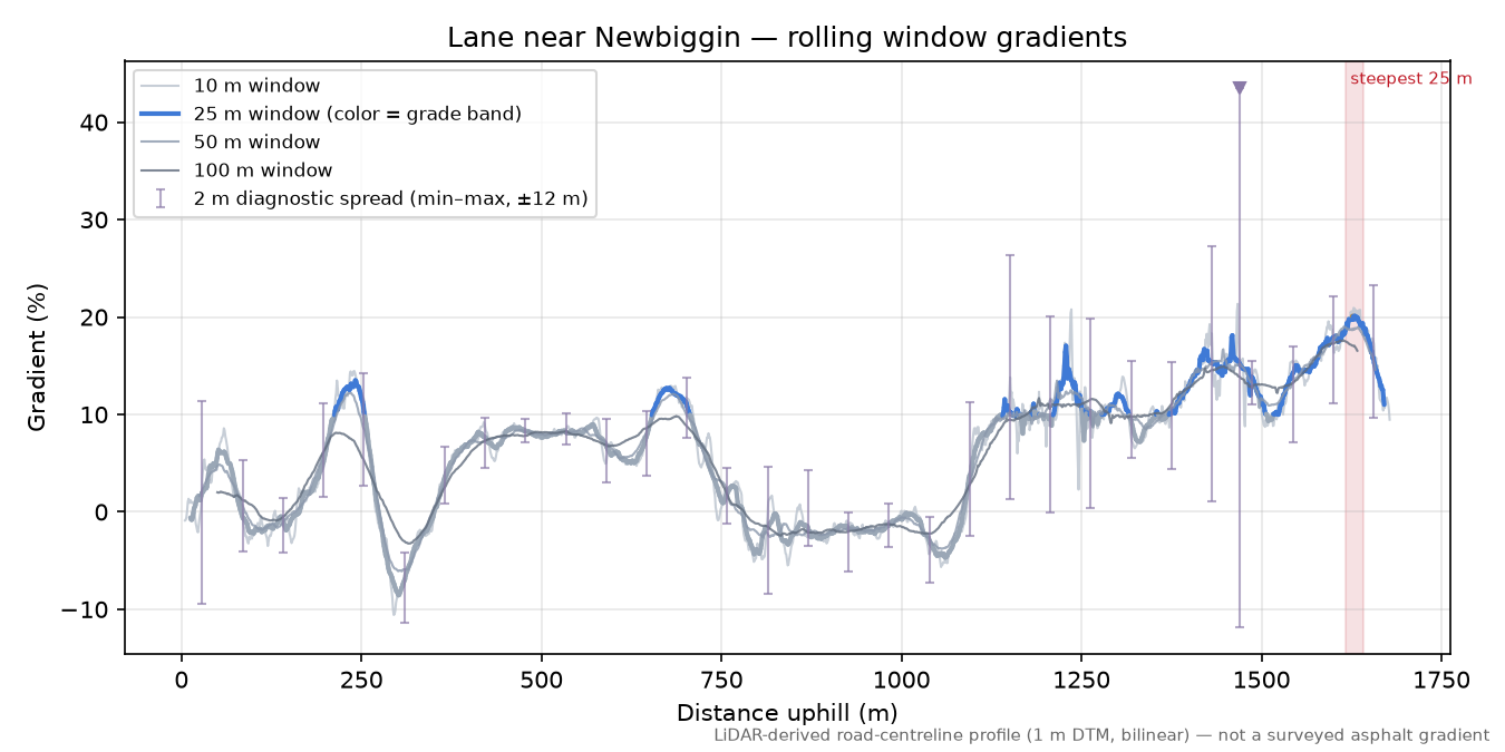 Lane near Newbiggin rolling gradient profile