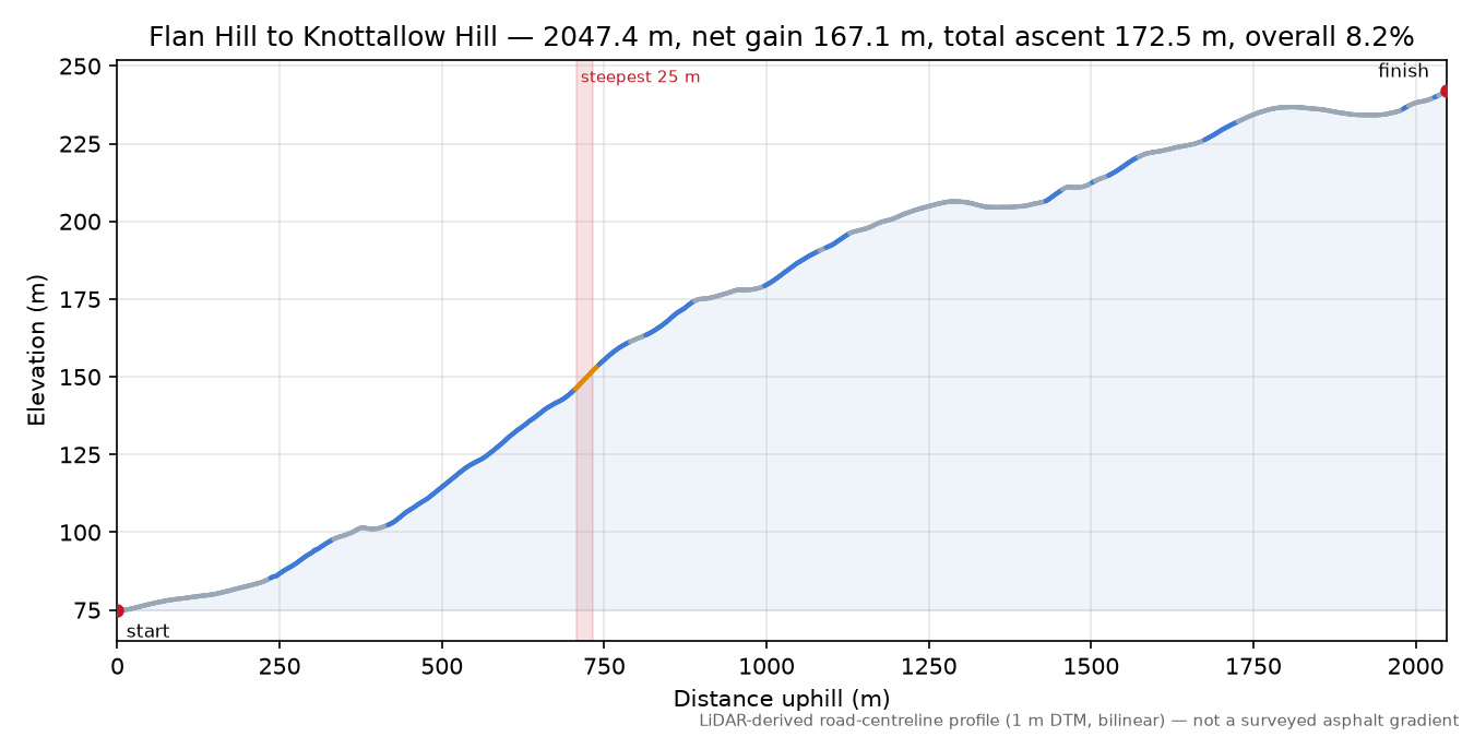 Flan Hill to Knottallow Hill elevation profile