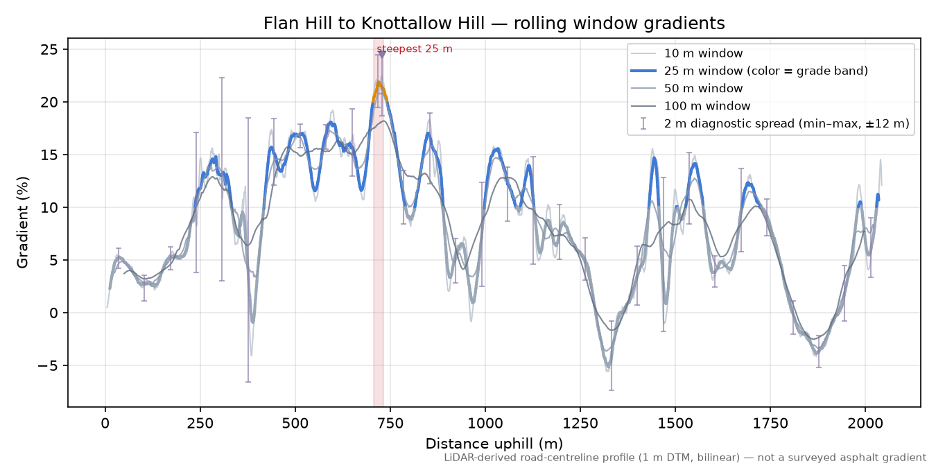 Flan Hill to Knottallow Hill rolling gradient profile