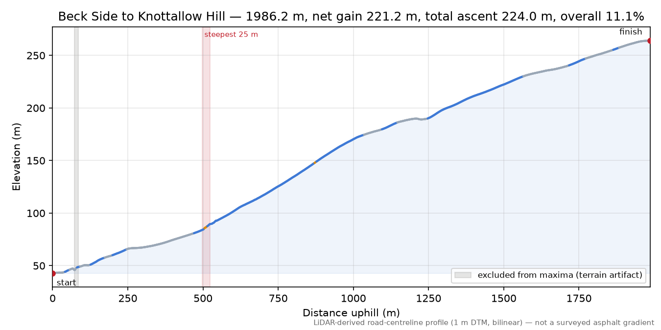Beck Side to Knottallow Hill elevation profile