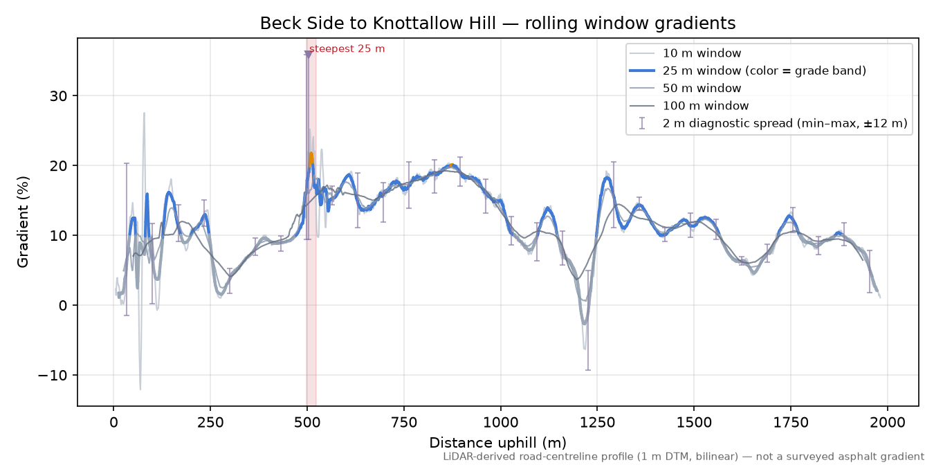 Beck Side to Knottallow Hill rolling gradient profile