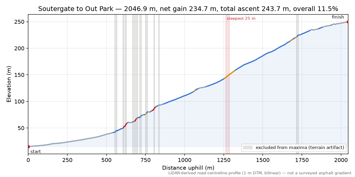 Soutergate to Out Park elevation profile
