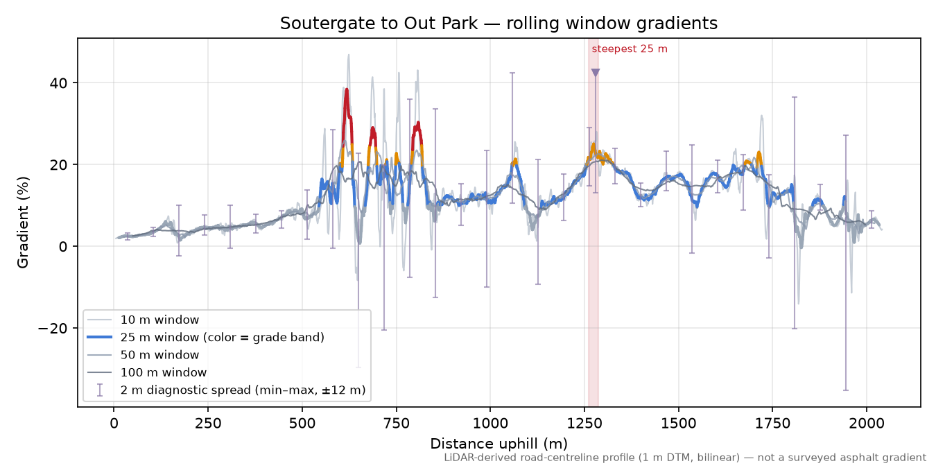 Soutergate to Out Park rolling gradient profile