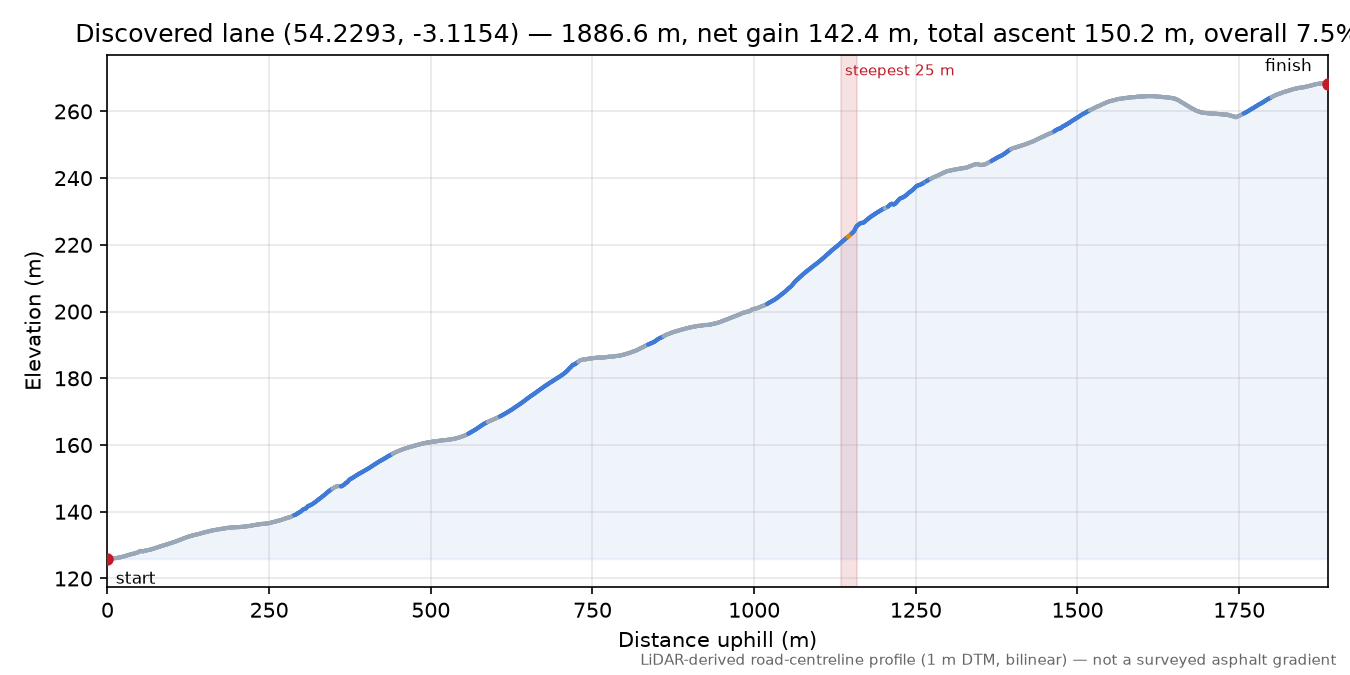 Discovered lane (54.2293, -3.1154) elevation profile