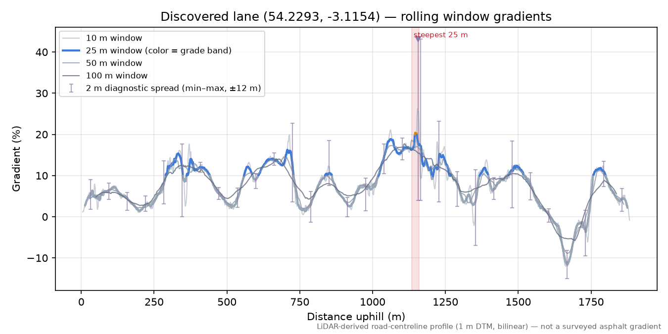 Discovered lane (54.2293, -3.1154) rolling gradient profile