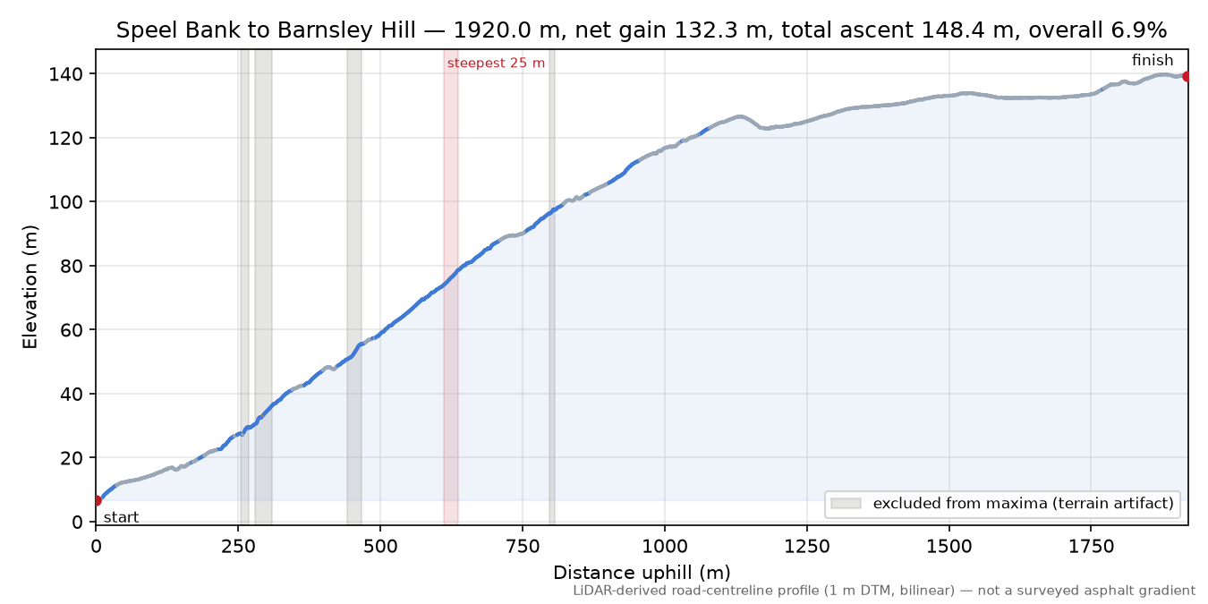 Speel Bank to Barnsley Hill elevation profile
