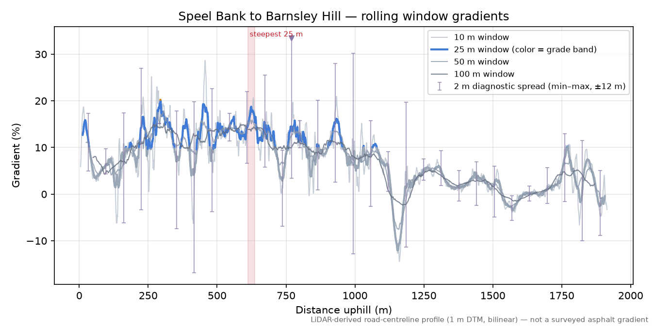Speel Bank to Barnsley Hill rolling gradient profile