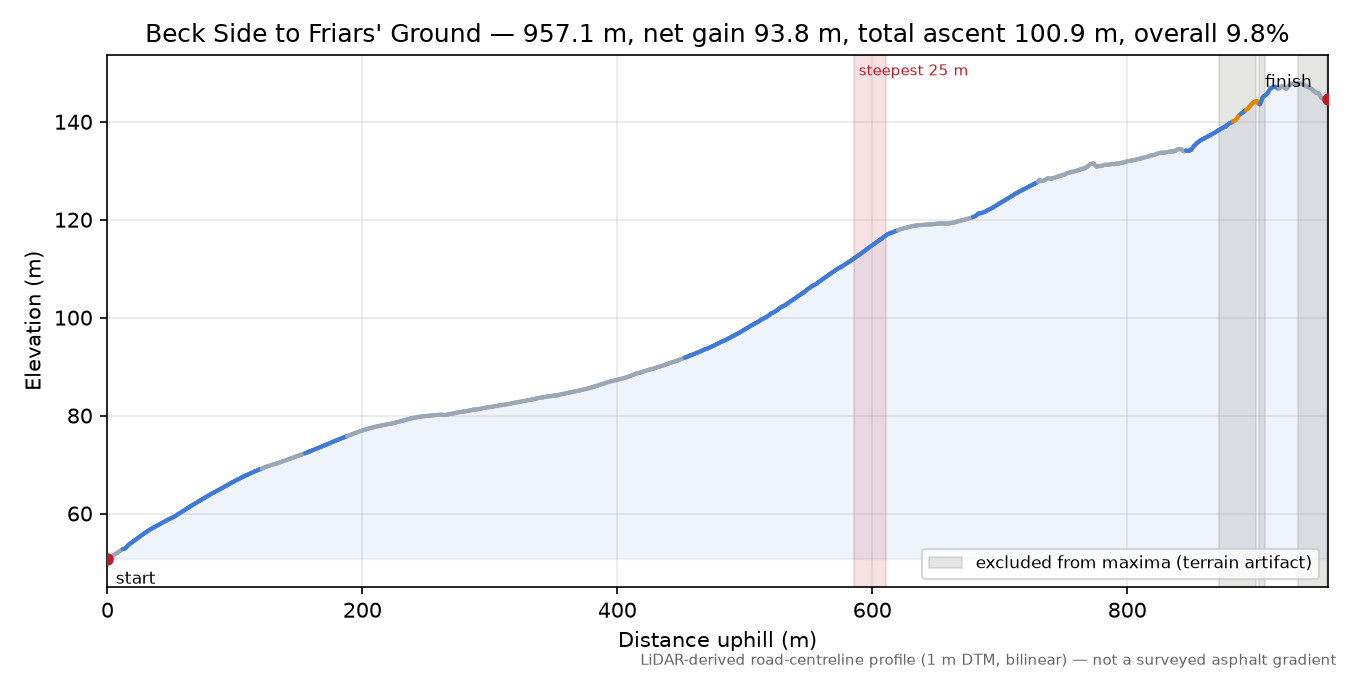 Beck Side to Friars' Ground elevation profile