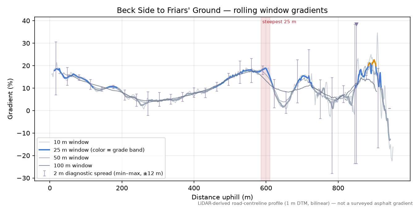 Beck Side to Friars' Ground rolling gradient profile