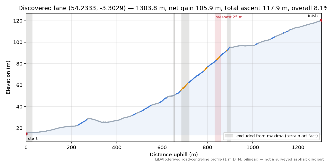 Discovered lane (54.2333, -3.3029) elevation profile