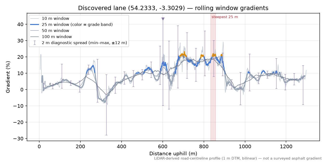 Discovered lane (54.2333, -3.3029) rolling gradient profile