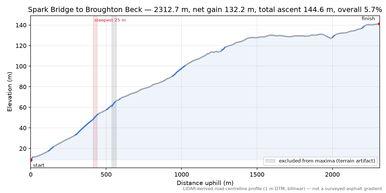 Spark Bridge to Broughton Beck elevation profile