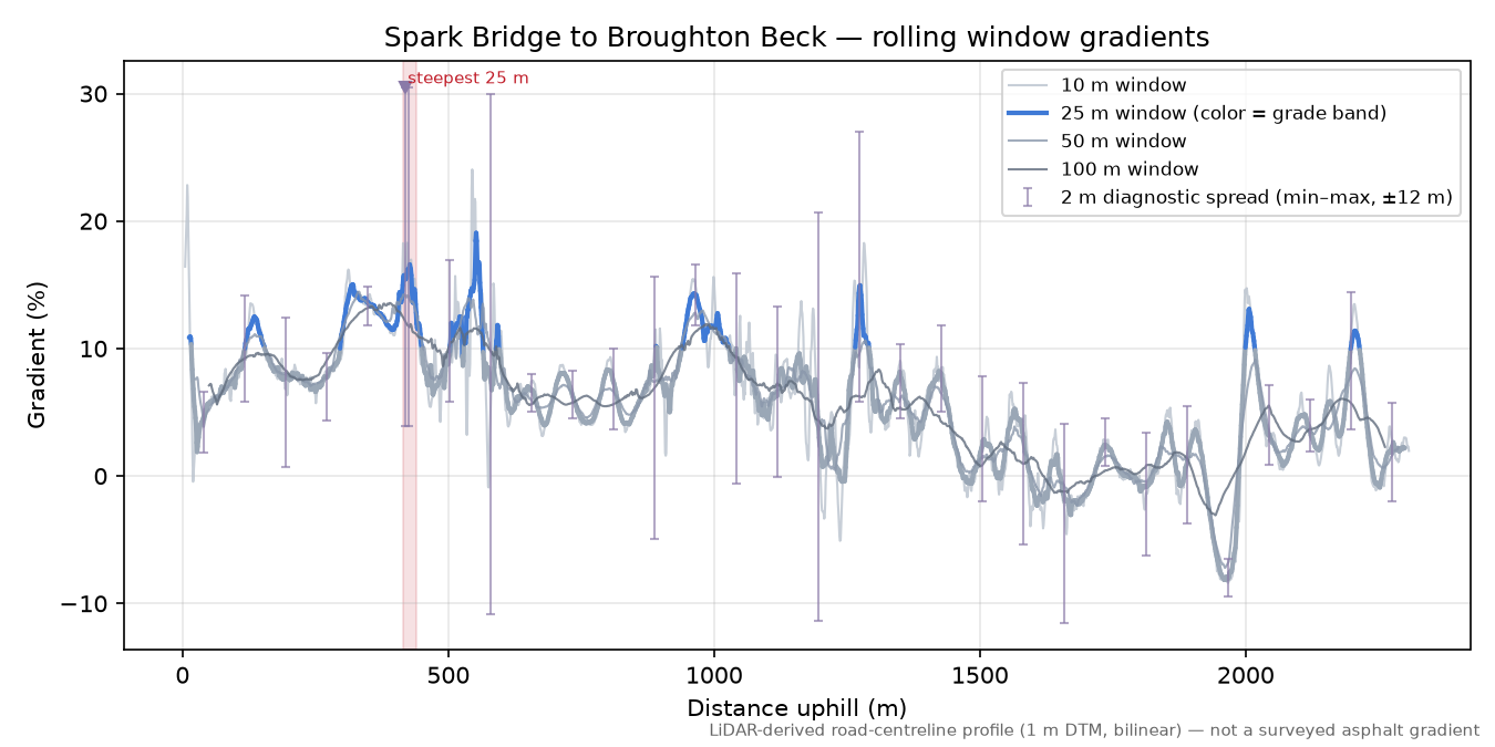 Spark Bridge to Broughton Beck rolling gradient profile