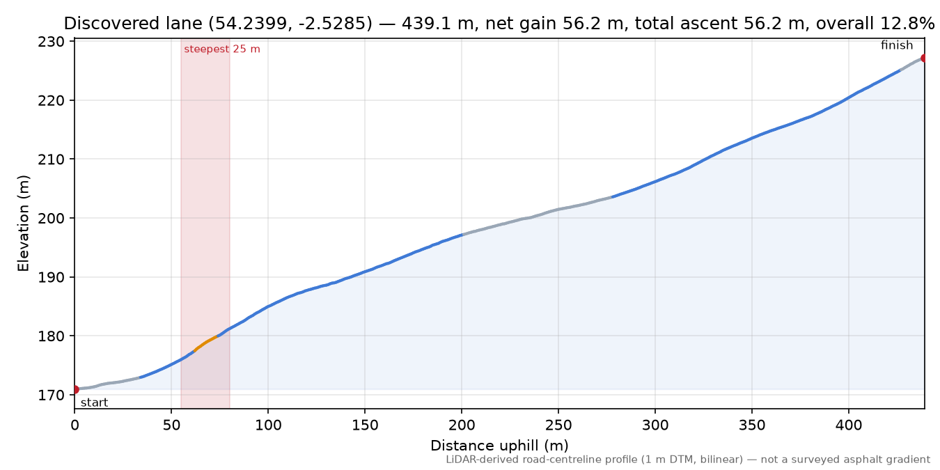 Discovered lane (54.2399, -2.5285) elevation profile