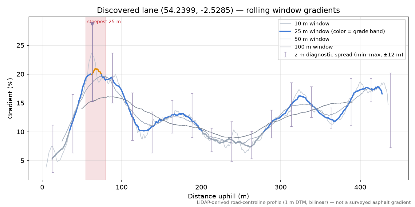 Discovered lane (54.2399, -2.5285) rolling gradient profile