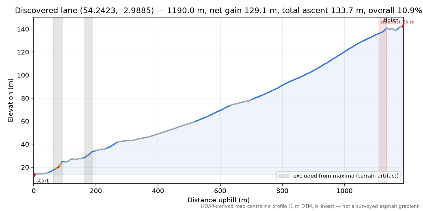 Discovered lane (54.2423, -2.9885) elevation profile