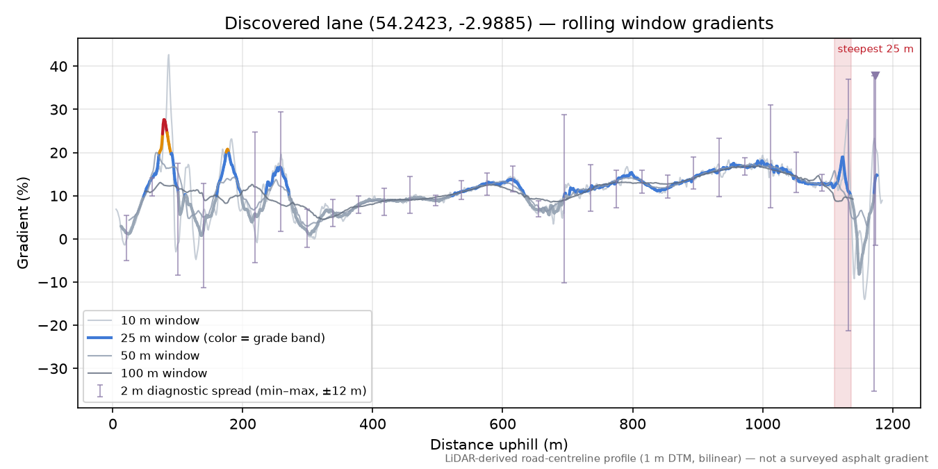 Discovered lane (54.2423, -2.9885) rolling gradient profile