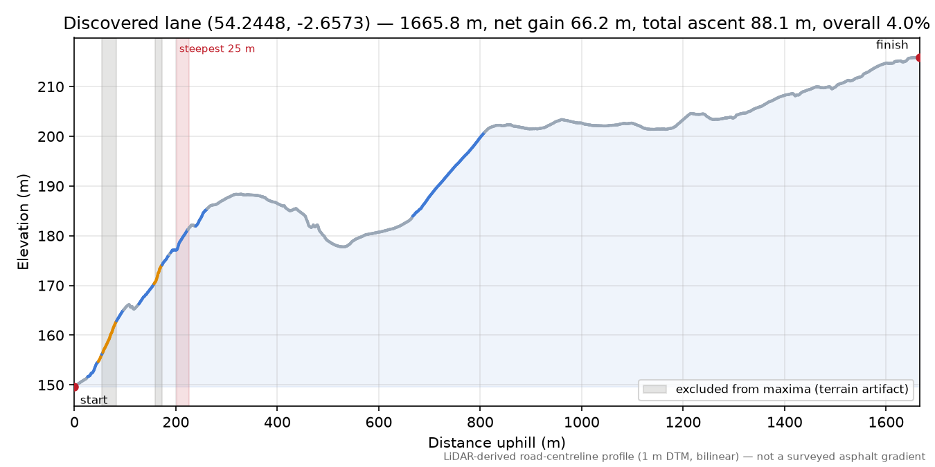 Discovered lane (54.2448, -2.6573) elevation profile