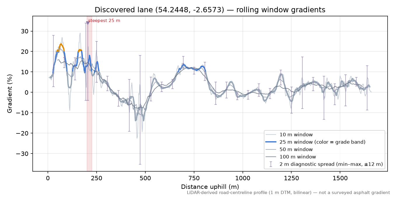 Discovered lane (54.2448, -2.6573) rolling gradient profile