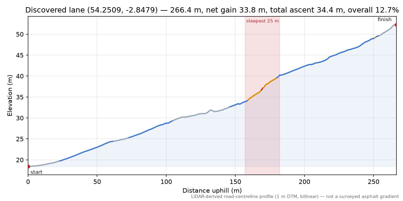 Discovered lane (54.2509, -2.8479) elevation profile