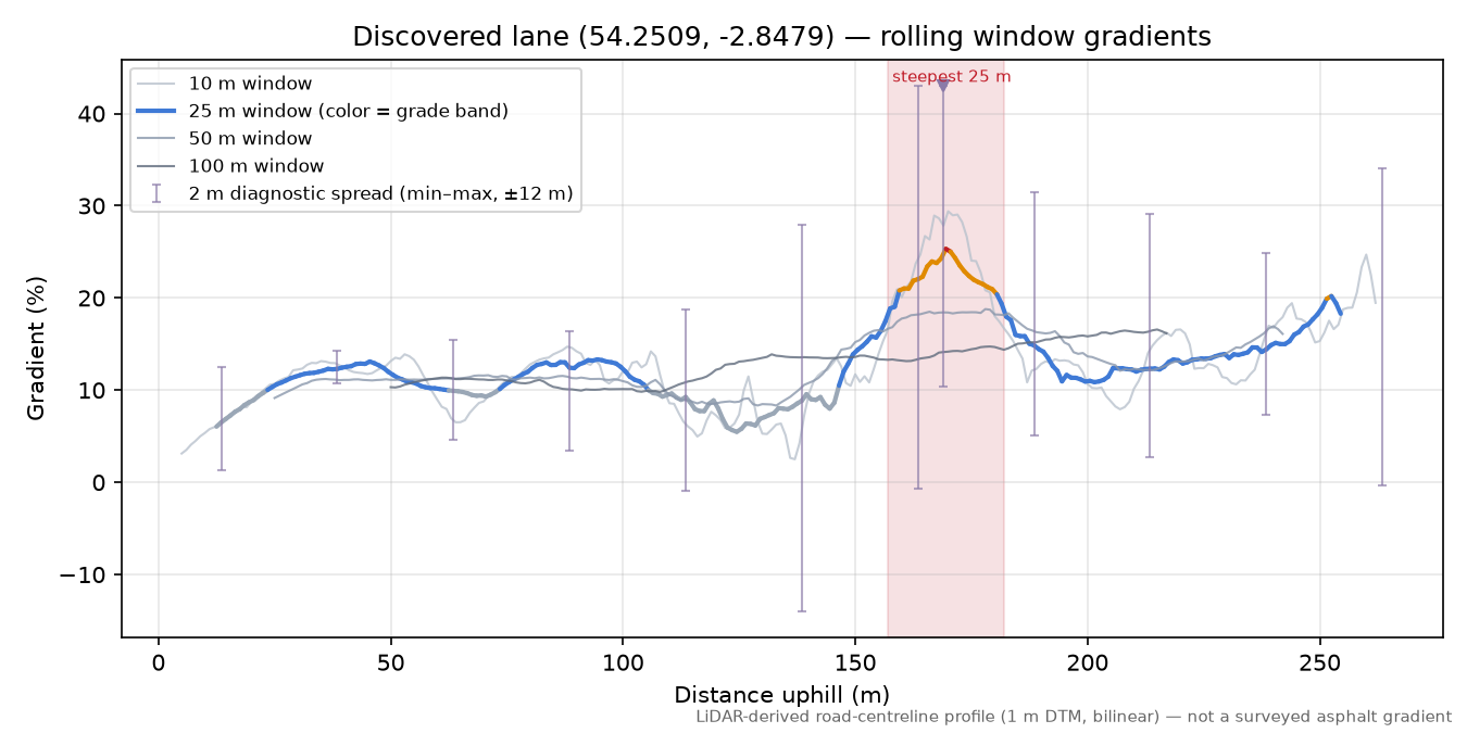 Discovered lane (54.2509, -2.8479) rolling gradient profile