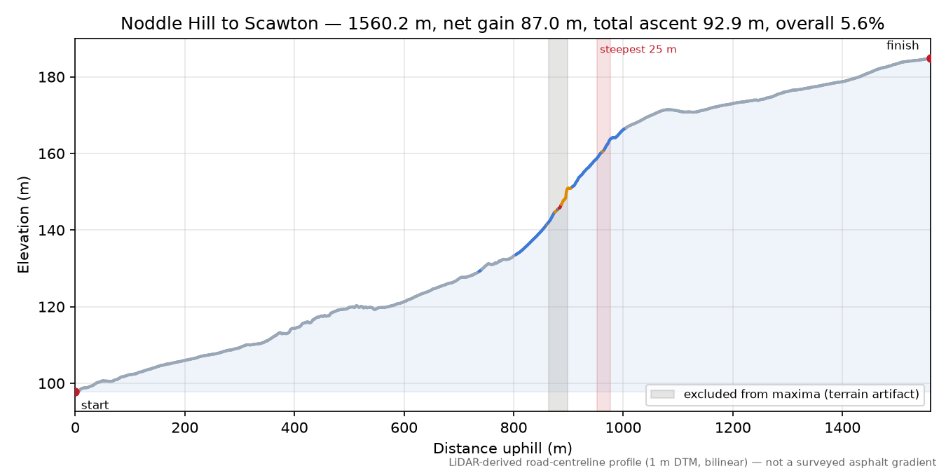 Noddle Hill to Scawton elevation profile