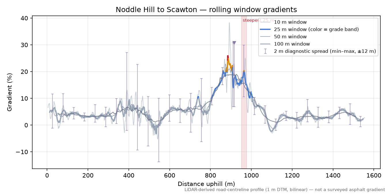 Noddle Hill to Scawton rolling gradient profile
