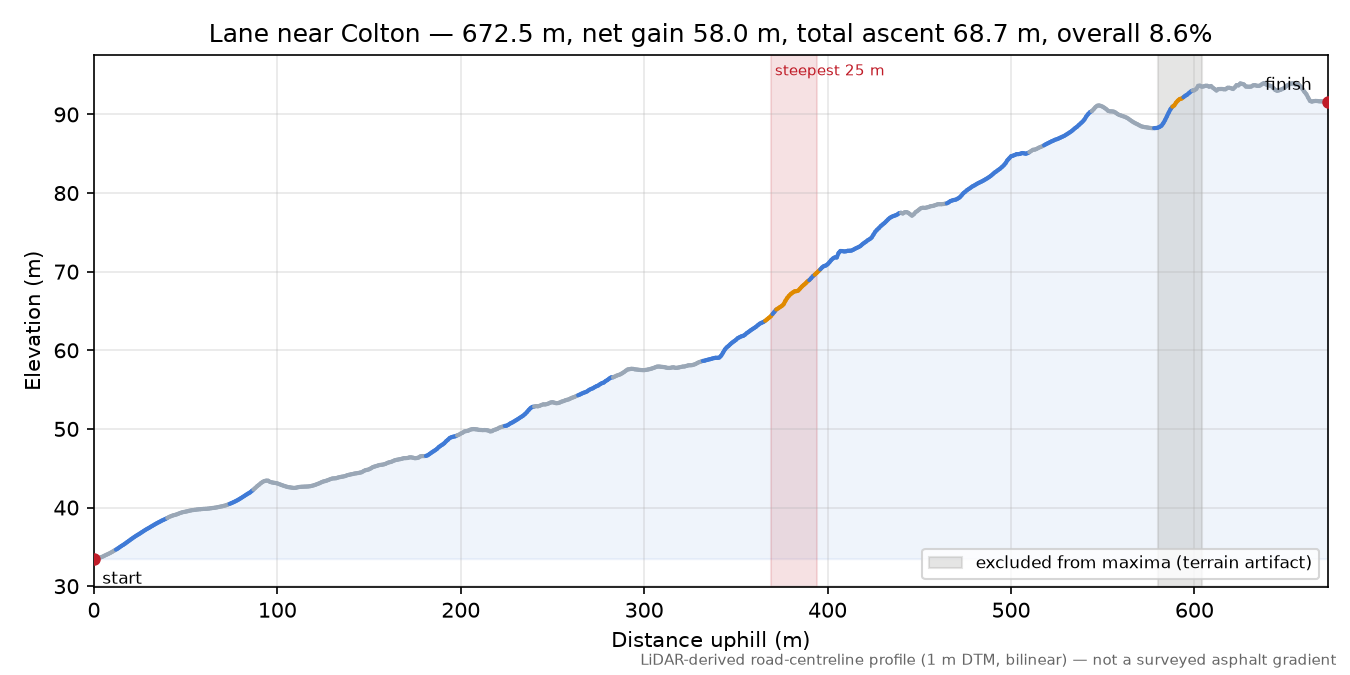 Lane near Colton elevation profile