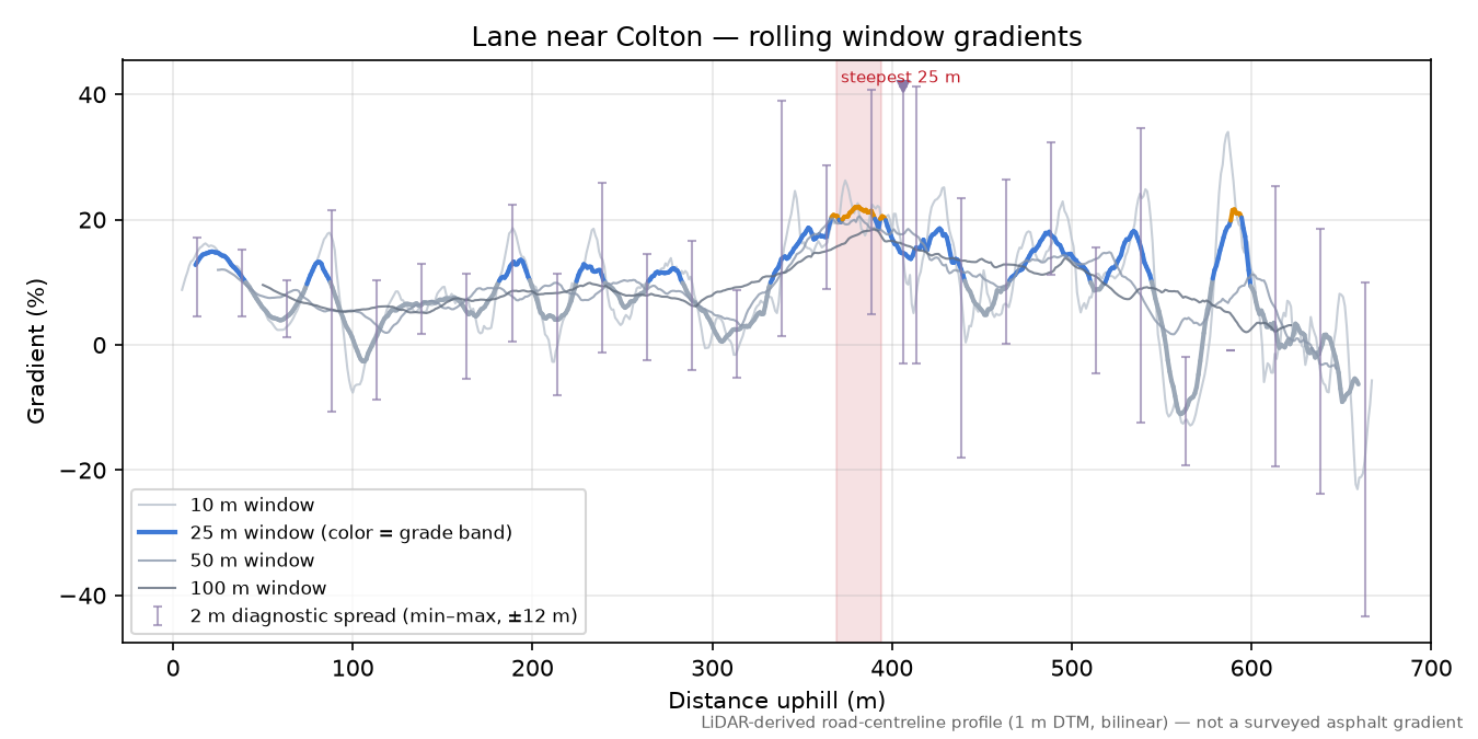 Lane near Colton rolling gradient profile