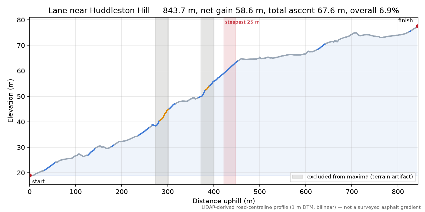 Lane near Huddleston Hill elevation profile
