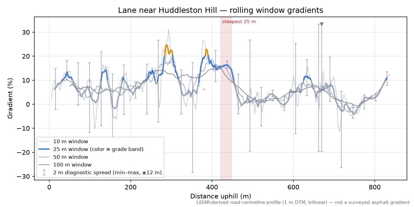Lane near Huddleston Hill rolling gradient profile