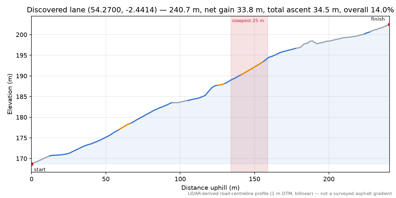 Discovered lane (54.2700, -2.4414) elevation profile