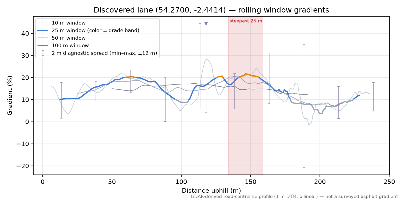 Discovered lane (54.2700, -2.4414) rolling gradient profile