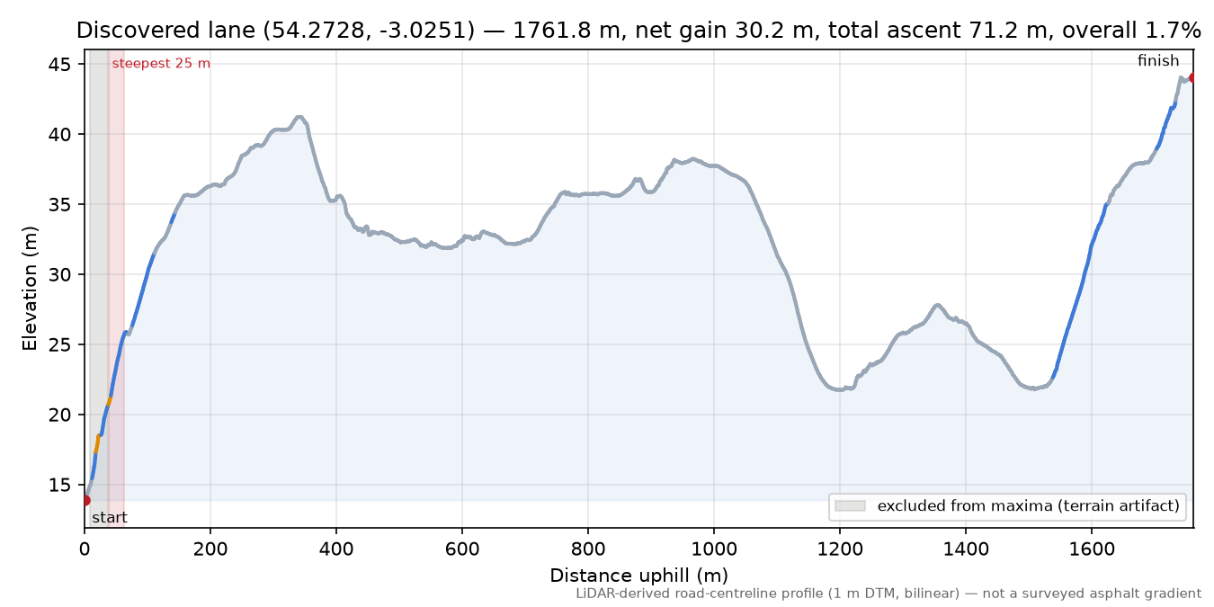 Discovered lane (54.2728, -3.0251) elevation profile