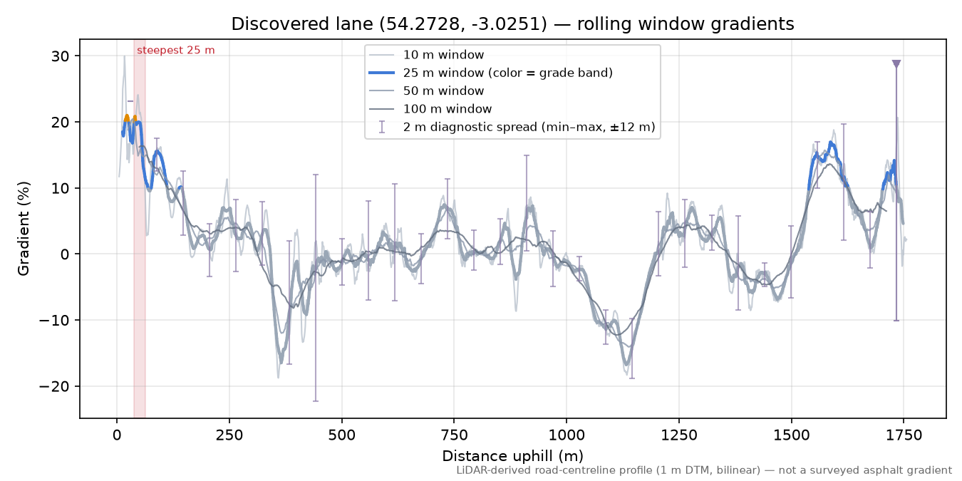 Discovered lane (54.2728, -3.0251) rolling gradient profile