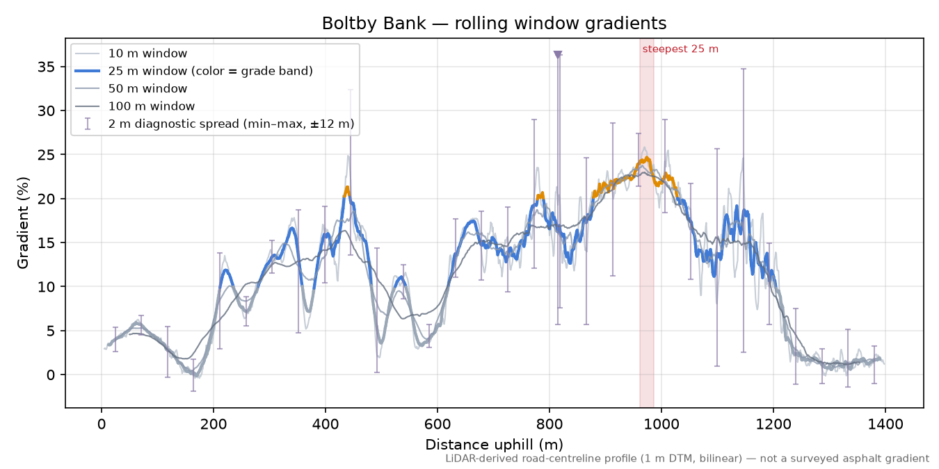 Boltby Bank rolling gradient profile