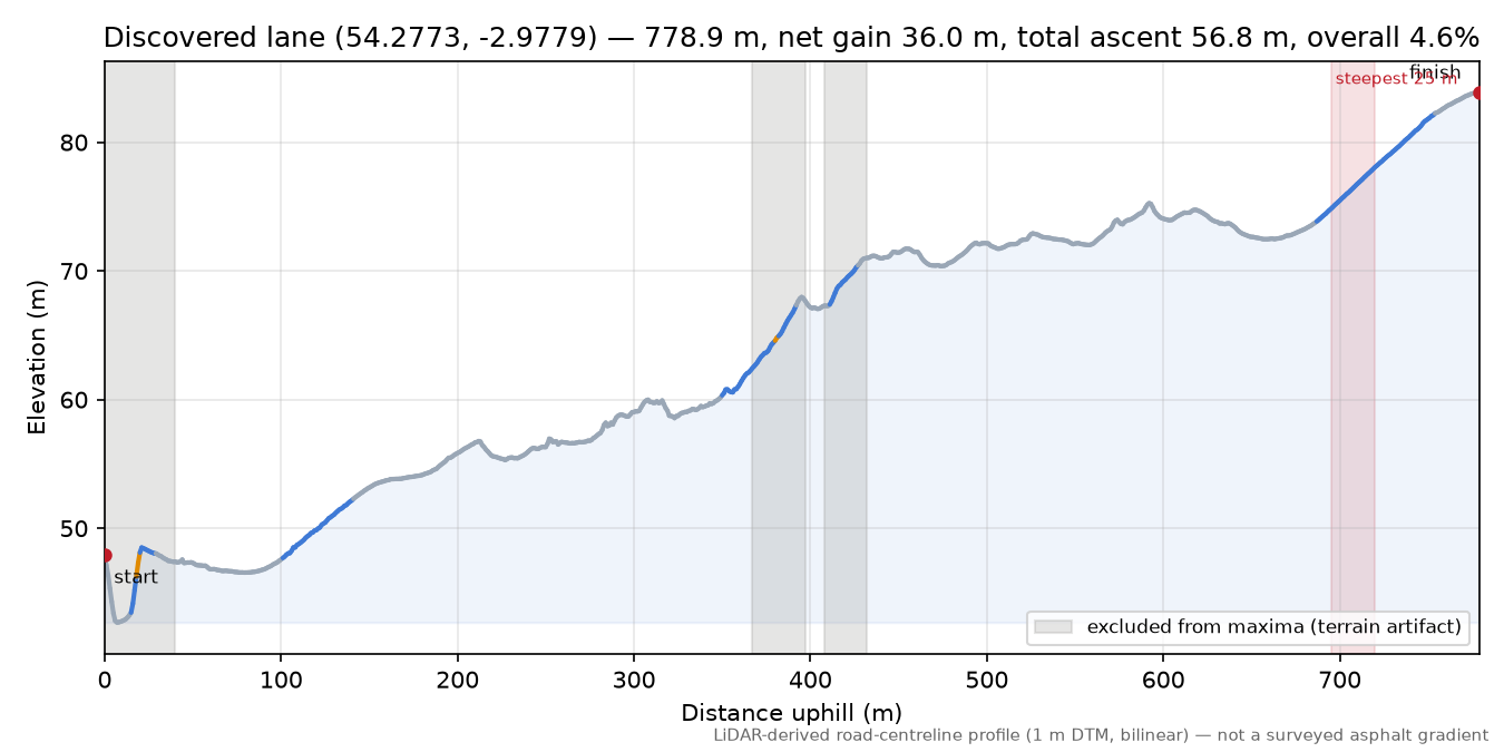 Discovered lane (54.2773, -2.9779) elevation profile