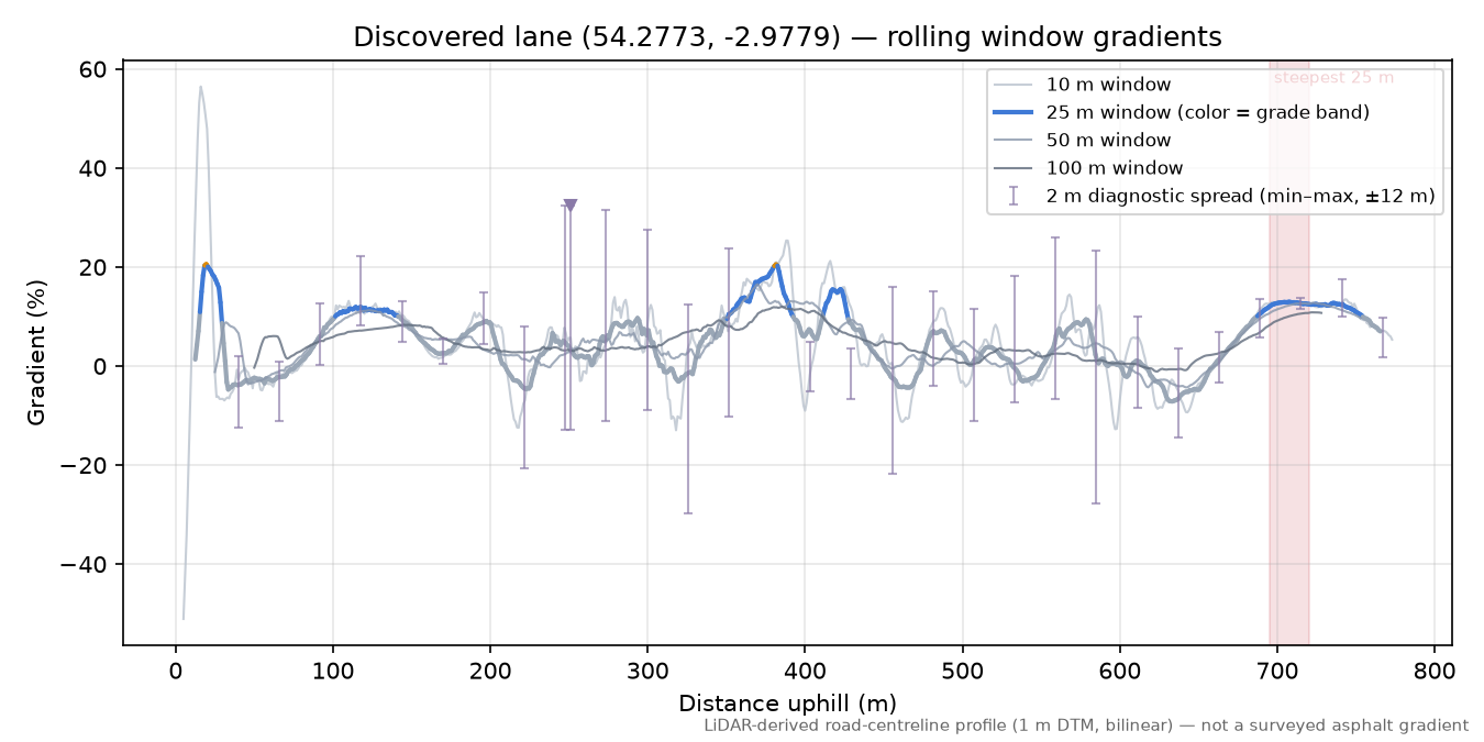 Discovered lane (54.2773, -2.9779) rolling gradient profile