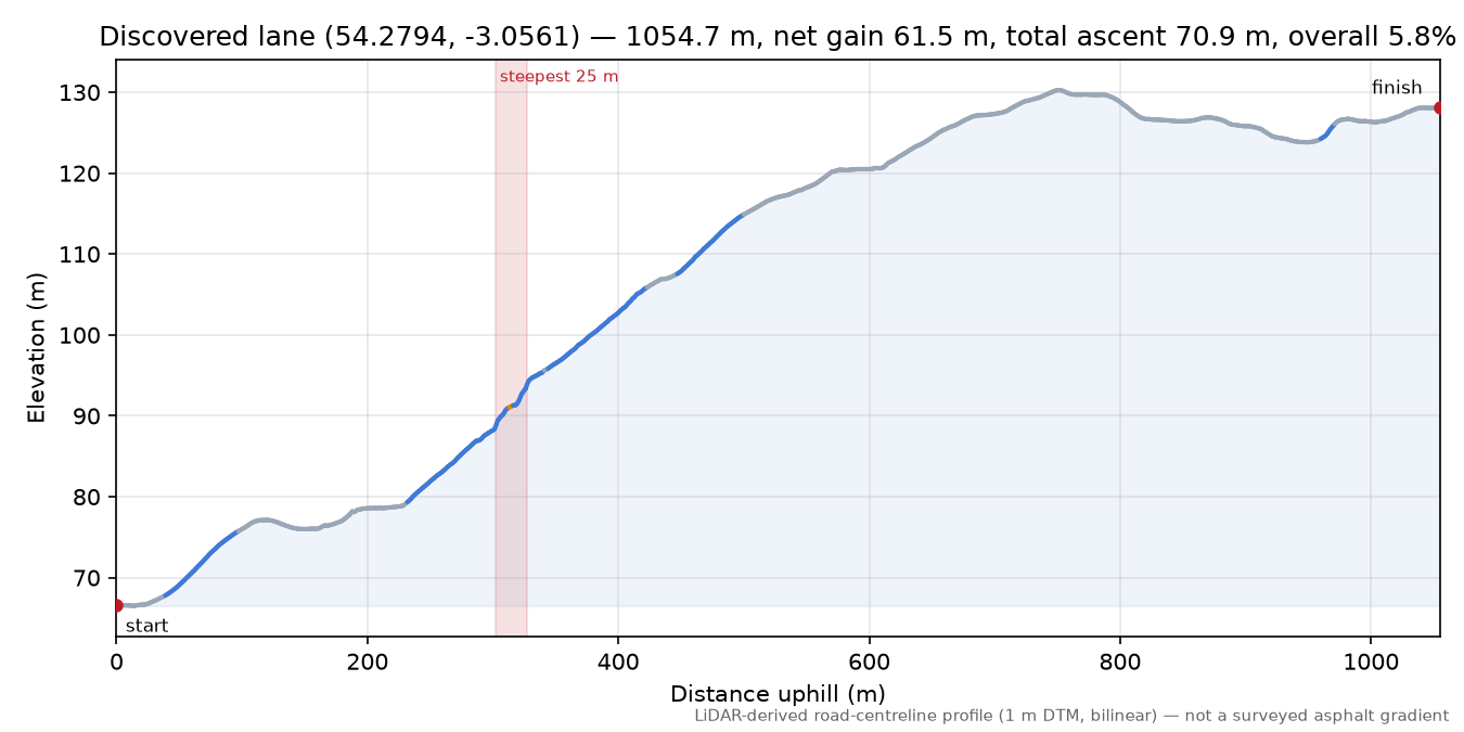 Discovered lane (54.2794, -3.0561) elevation profile