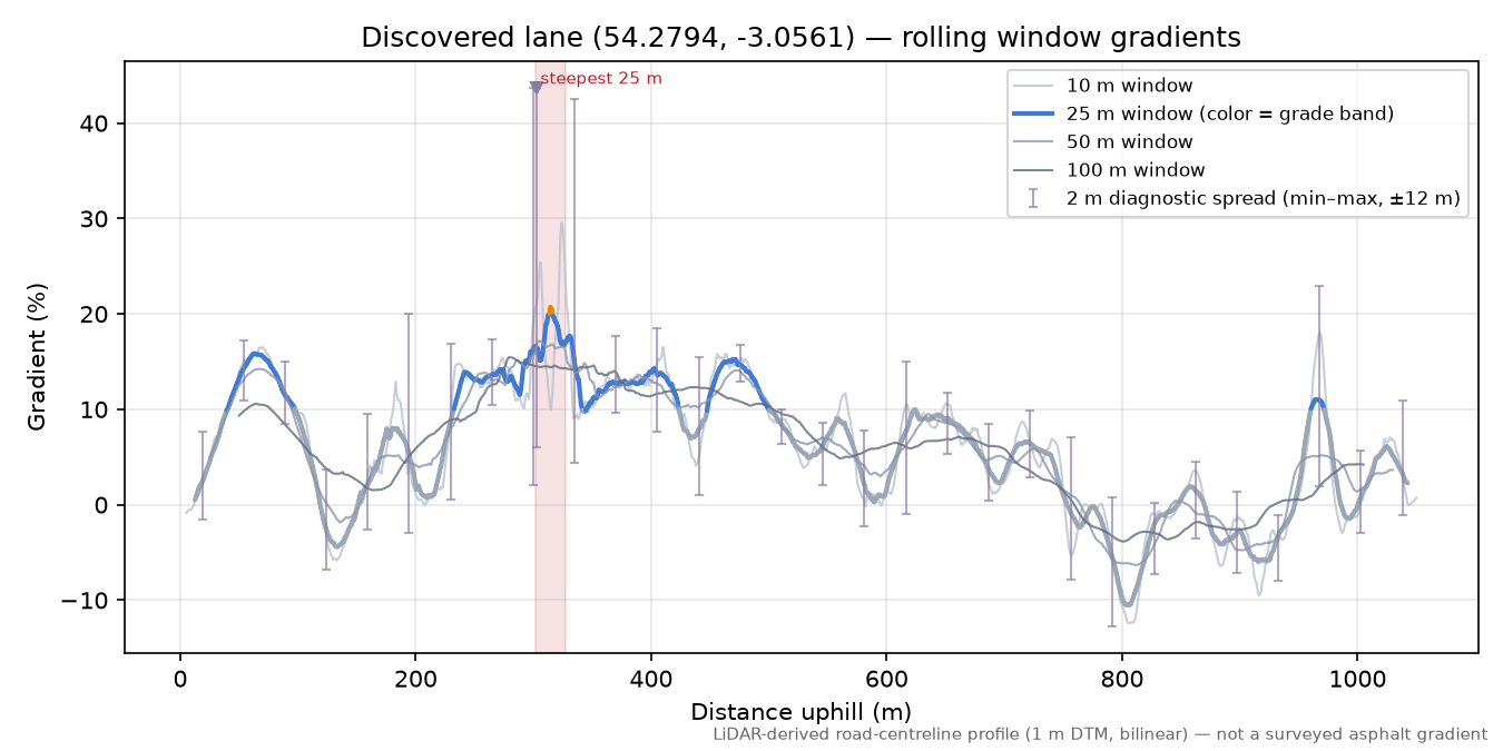 Discovered lane (54.2794, -3.0561) rolling gradient profile