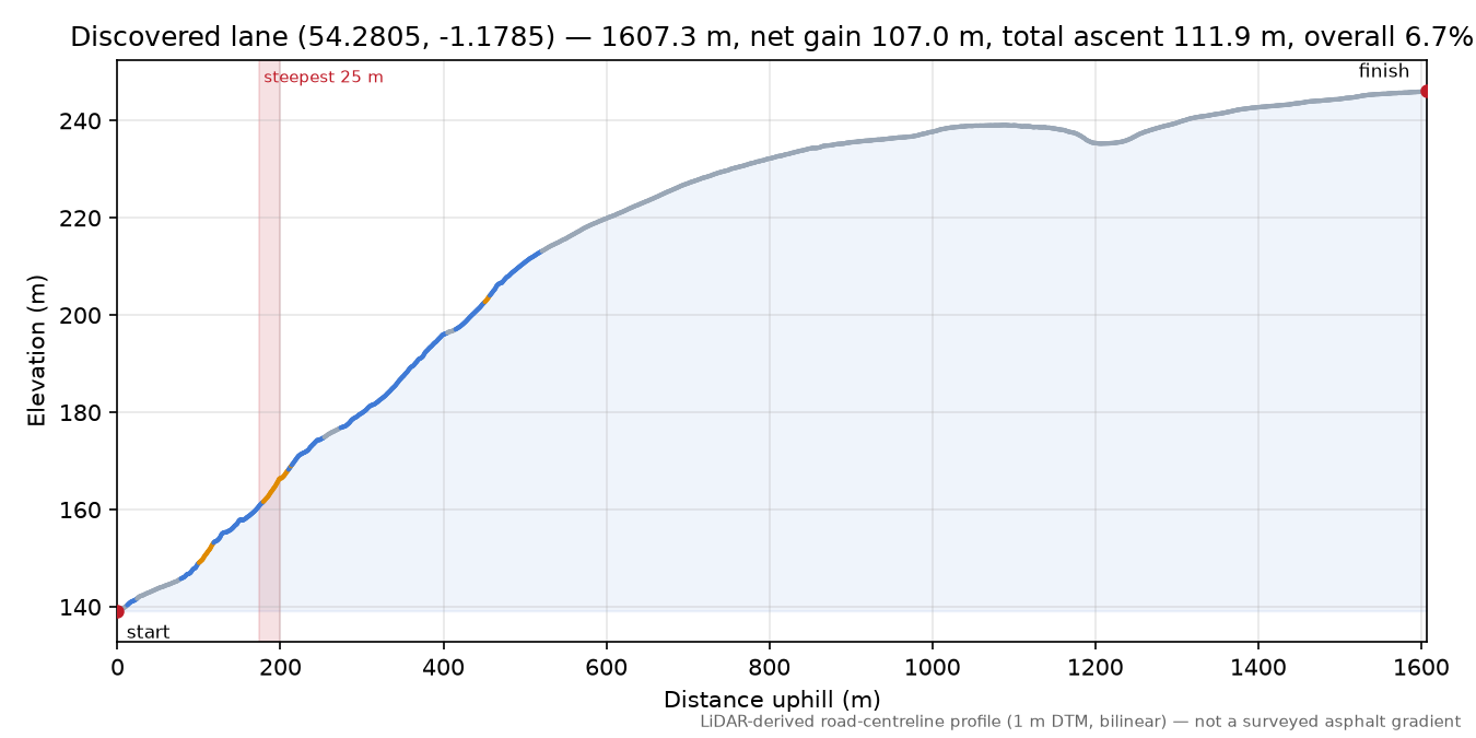 Discovered lane (54.2805, -1.1785) elevation profile