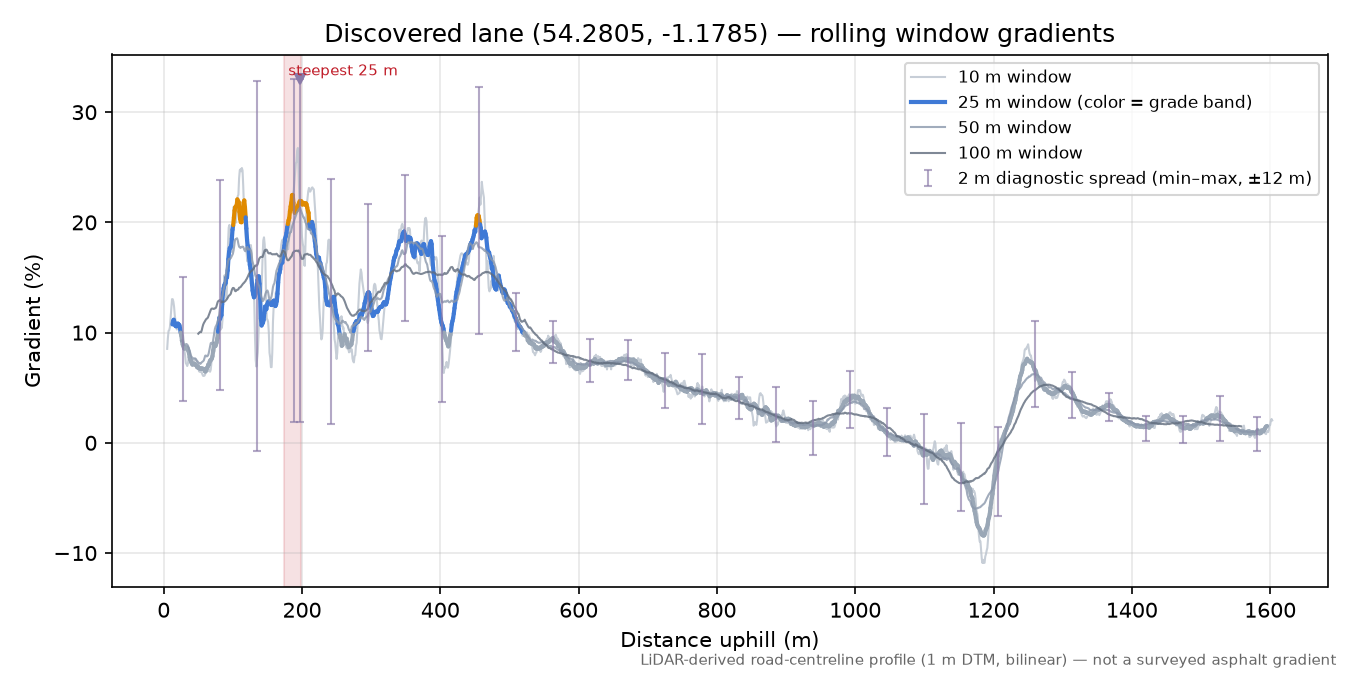 Discovered lane (54.2805, -1.1785) rolling gradient profile