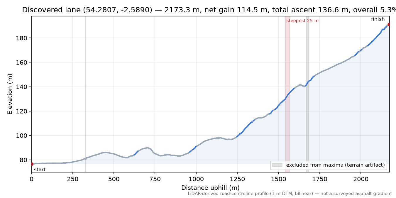 Discovered lane (54.2807, -2.5890) elevation profile