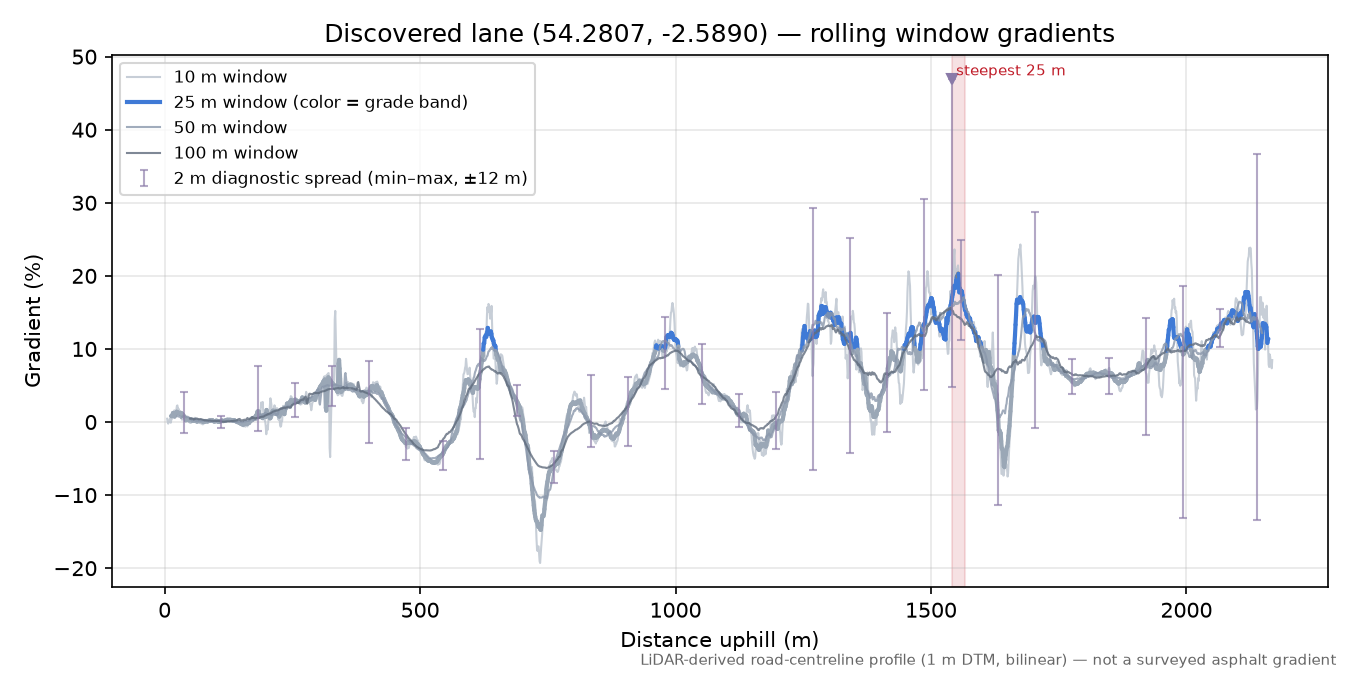Discovered lane (54.2807, -2.5890) rolling gradient profile