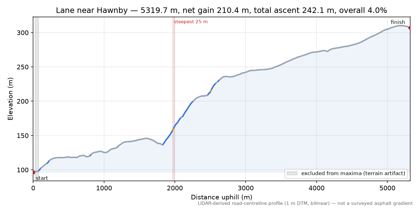 Lane near Hawnby elevation profile